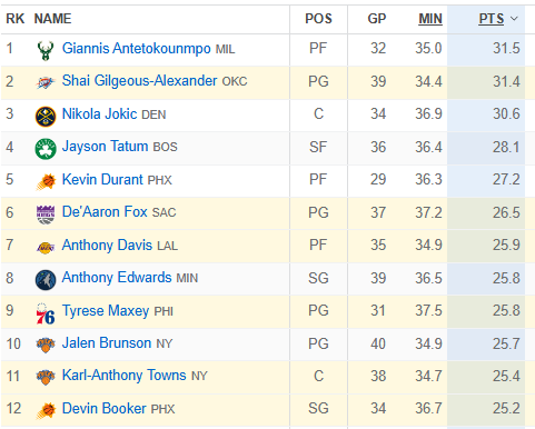 50% of the top scorers in the NBA are Kentucky Wildcats. I don't care how you spin it, that's crazy.