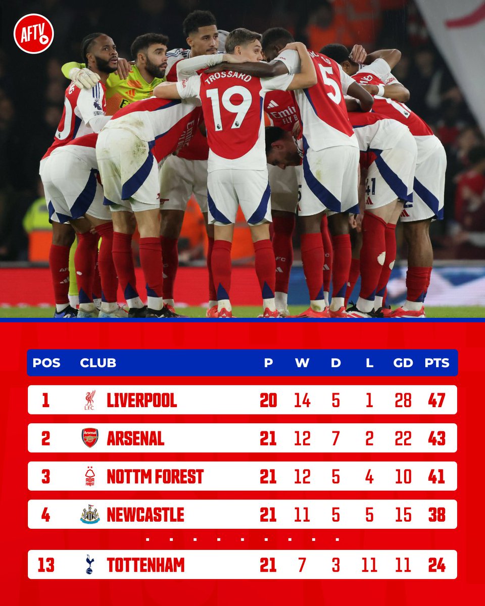 AFTVMedia's tweet photo. How are you feeling this morning, Gooners? 🔴 https://t.co/LFabRh47so