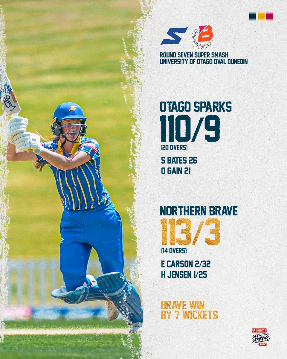 The Brave too good for us this afternoon.
Scorecard here | bit.ly/3DWL42h