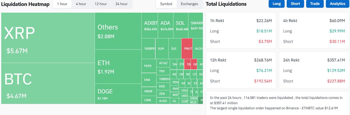 btc_uuu's tweet photo. Good morning, guys.

Bitcoin has risen again to near $100,000

So will the cottage coins see a larger wave of gains?

https://t.co/nOl4RIEeST

#BTC #ETH #Solana #tranding #cryptomarket #cryotoNews #cryptotrading #CryptoCommunity #Crypto #axs #ygg #Trump2025 https://t.co/XdeOw5RpNX