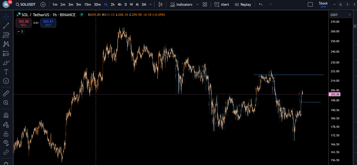 charlesztrades's tweet photo. $crypto moving today.  $SOL as long as 200/198 holds, 220.  Once break 220, 250.  300 first quarter isn't crazy idea. https://t.co/oYPcihqZVC