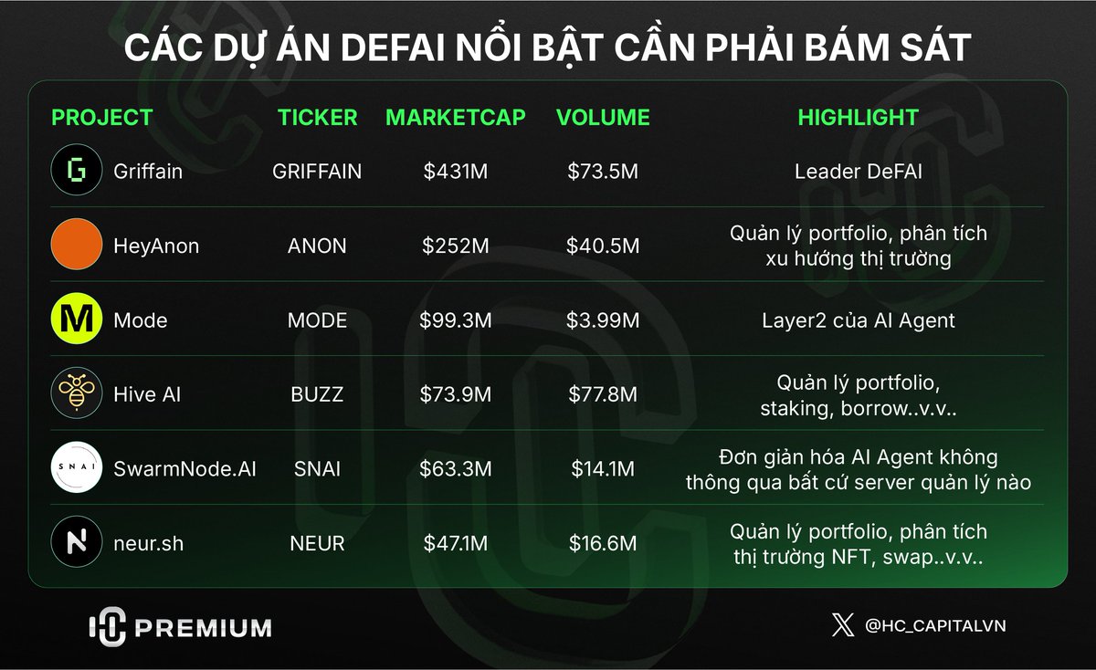 HC_CapitalVN's tweet photo. CÁC DỰ ÁN DEFAI NỔI BẬT CẦN PHẢI BÁM SÁT

👉 Để có thể tìm ra một kèo “hợp khẩu vị” buộc phải bám sát các dự án nổi bật trong hệ đó

👉 #DeFAI tiếp bước sự thành công của #AI Agent với marketcap tăng trưởng trước cả #Altcoin season (~+220% trong 30D qua)

👉 Tại sao phải bám sát hệ DeFAI? Lý do:

- DeFAI = AI Agent + DeFi => đơn giản và tự động hóa mọi thao tác với DeFi
- Chạy trước altcoin season => các mùa trước GameFi và NFT là cánh cổng hút user + dòng tiền vào thị trường => mùa này có DeFAI

- Mindshare DeFAI tăng mạnh, đạt 6.75% trong 24H qua
- Top mindshare là AI (42.11%) và #DeFi (9.38%) => giao thoa của hai hệ này lại là DeFAI

=> bám sát hệ DeFAI nếu không muốn bỏ lỡ sóng lớn

👉 Một số dự án buộc phải bám sát:

- @griffaindotcom - $GRIFFAIN
- @HeyAnonai - $ANON
- @modenetwork - $MODE
- @swarmnode - $SNAI
- @neur_sh - $NEUR
- @askthehive_ai - $BUZZ

👉 Ngoài các dự án đã nêu, ae thấy có dự án nào cần bám sát n��a không?

Cho mình vài cái tên mình xào phụ ae một tay🧐
#AIAgent #AIAgents #DYOR #NFA #altcoinseason2025 
------------------------------------------

📌 Update info, signal sớm nhất thị trường
📌 Thảo luận, chia sẻ kiến thức, kinh nghiệm
📌 Kèo airdrop, trading tiềm năng xx tài khoản
📌 Giải đáp thắc mắc cho người mới

👉 Tất cả đều trên Bio (linktr. ee) 👈