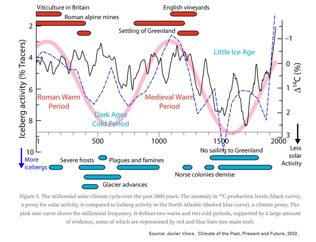 This solar-climate cycle of 2,000 years is a starkly different reality to 40 yrs of junk science &amp; fear porn. This geological study is one small part of a warm interglacial lasting 11,700 yrs during an ice age. It's been warmer than modern times for at least 80% of that time.
