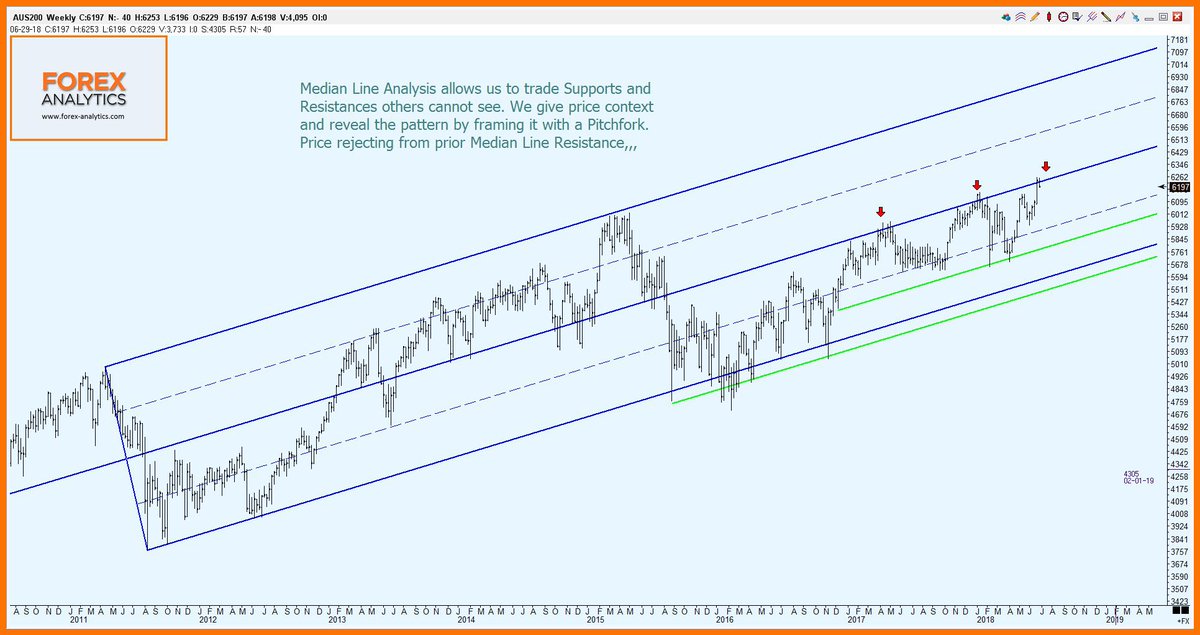 Hardly anyone talks about Andrew’s Pitchforks on Twitter/X anymore—what a shame! This tool is one of the most powerful in technical analysis, a true game-changer for traders of all time frames. If you’re not using it, you’re leaving opportunities on the table.
We will change that