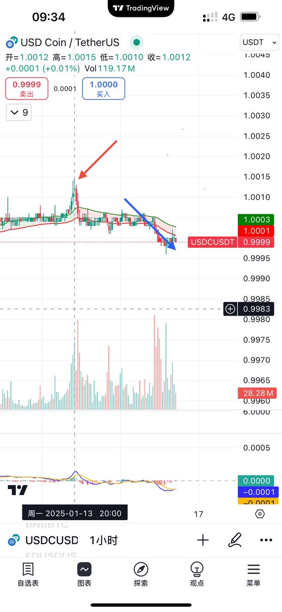 我观察从24年9月以来 #Binance 中 usdc/usdt的汇率和btc价格一直存在负相关。比如：

25年1月1日到1月6日，汇率从1.027跌到0.992，BTC价格同步从9.3w反弹到10.2w。

25年1月7日到1月13日，汇率从0.9992上涨到1.0015，BTC价格同步从10.2w跌到8.9w。