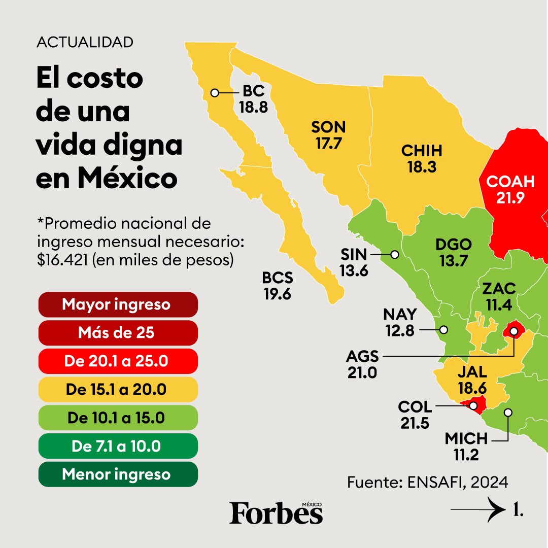 Forbes_Mexico's tweet photo. 🇲🇽💰 ¿Cuánto se necesita ganar para tener una vida digna en México?

Según la ENSAFI 2024, el promedio nacional de ingreso mensual necesario para cubrir los gastos básicos es de $16,421. CDMX tiene el promedio más alto con $29,500, mientras que Chiapas el menor con $7,000. https://t.co/7poDgJ4lbz
