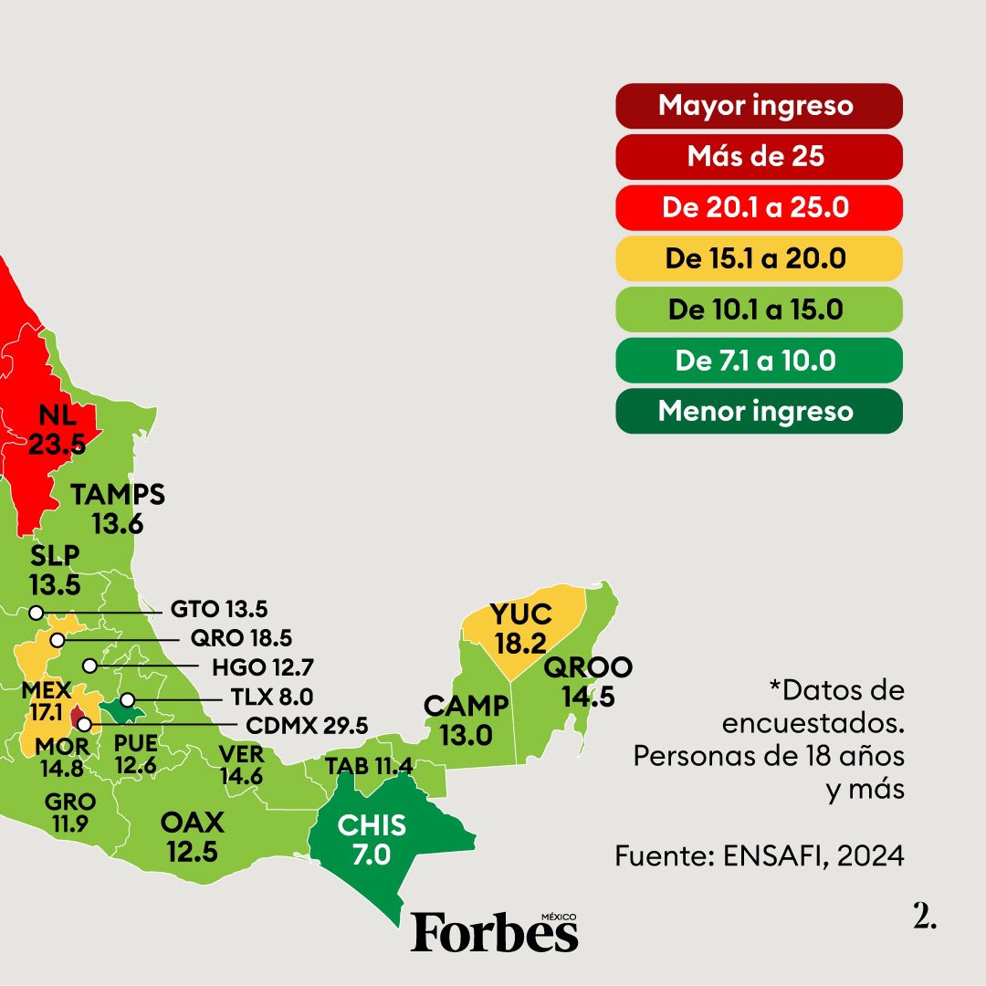 Forbes_Mexico's tweet photo. 🇲🇽💰 ¿Cuánto se necesita ganar para tener una vida digna en México?

Según la ENSAFI 2024, el promedio nacional de ingreso mensual necesario para cubrir los gastos básicos es de $16,421. CDMX tiene el promedio más alto con $29,500, mientras que Chiapas el menor con $7,000. https://t.co/7poDgJ4lbz