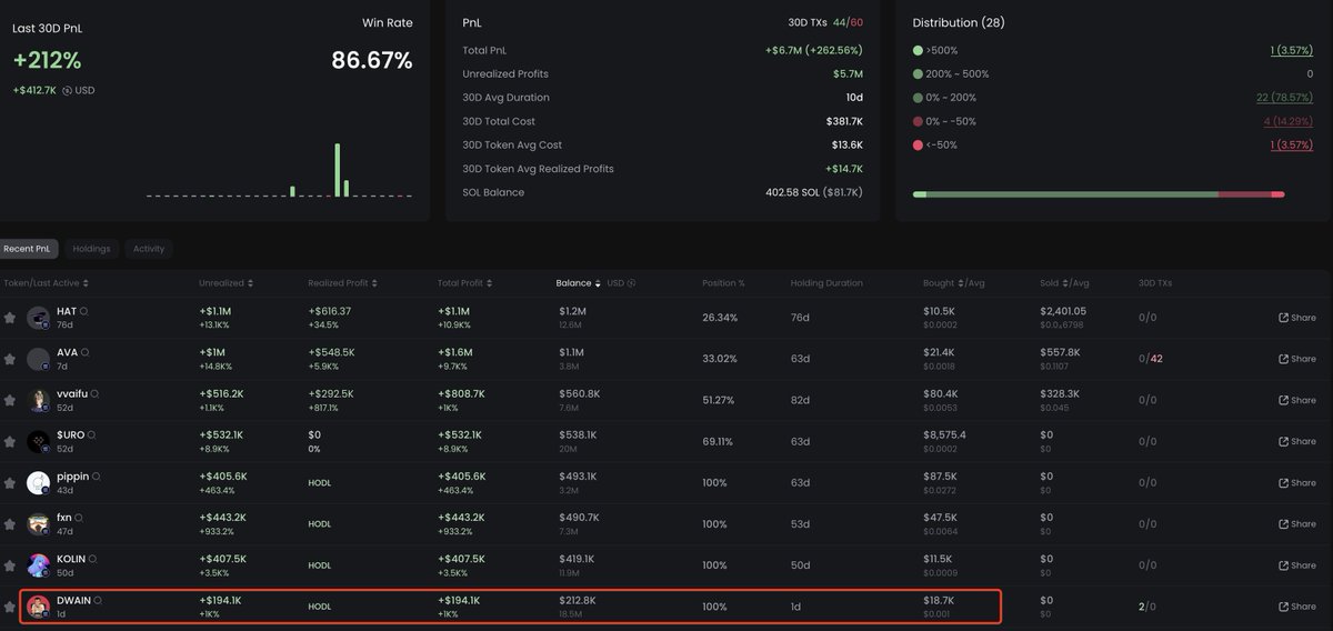 lookonchain's tweet photo. What a smart trader with an 86.67% win rate and $6.7M in profits!

$1.6M profit (+9,700%) on $AVA. 
$1.1M profit (+10,900%) on $HAT. 
$808.7K profit (+1,000%) on $vvaifu.

Yesterday, this trader spent 100 $SOL($18.7K) to buy 18.54M $DWAIN, currently showing an unrealized profit of $194K(+1,000%).

https://t.co/95oMuSPgDO