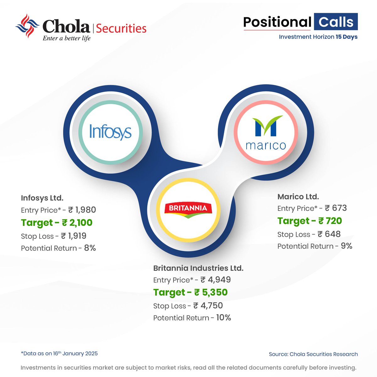 CholaSecurities's tweet image. Checkout our today's positional picks that will help you in your investment journey.                 

Disclaimer - tinyurl.com/2uxwuv5e 

#CholaSecurities #Research #Positionalpicks
