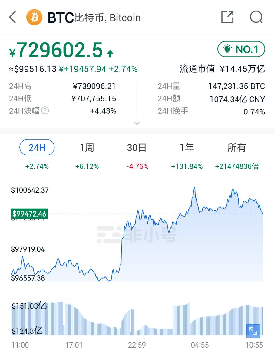 #TIME VS  #BTC（鬼故事）
TIME今日价格≈4.124美金
BTC今日价格≈99516美金