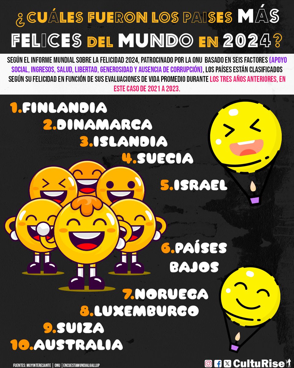 ¿Cuáles fueron los paises más felices del mundo en 2024?
#feliz #felizdia #feliz2025 #felicidad #Felicidades #mundo #mundoazul #mundorosa #world #worldwide #WorldNews #worldplaces #worldtraveler #worldtravel #post #PostViral #postoftheday
