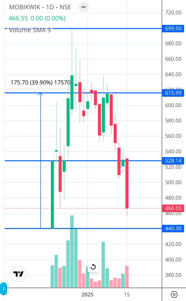 Apurv_Wealthify's tweet image. #Mobikwik 

Cmp 466, support strict 440 cbsl

Best to add above 530 closing with 440cbsl for #Ipotheory BO towards 615/660/700 

Fresh view above 700 closing

#ShareView for educational purposes 
#StockMarketIndia #StocksToBuy #stockmarketsIndia #StocksInFocus #breakoutStock