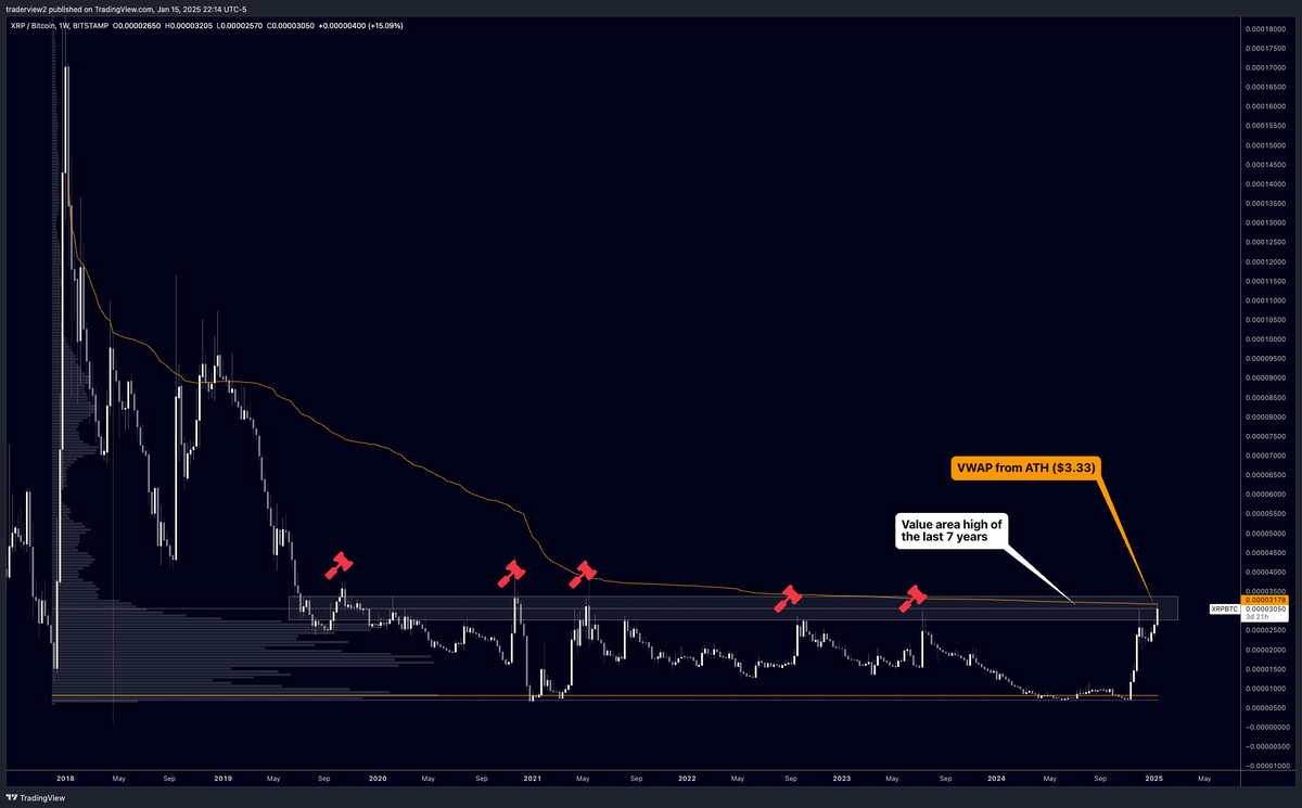 traderview2's tweet photo. $XRP detailed analysis (1/2)

Read until end if you want to understand how I currently view this price action and my thoughts going into the next weeks

I believe XRP is currently battling it's most important resistance zone it has ever faced in history 

Throughout this post I am going to share many perspectives to nail this idea down
_

Let's start with XRP/BTC

In the above chart you can see XRP is currently battling it's most important resistance against $BTC, in history 

This resistance has rejected us 8 times over the last 7 years

Anytime it was fully broken, we have seen at least a 150% move

I placed a volume profile over it to see how little historical volume is over this level

Right now, price is trying to break the value area of the last 7 years, along with VWAP since the ATH in January of 2018

The above chart is the XRP dominance of the total crypto market cap

Just like XRP/BTC, it is battling the most important level in the last 7 years that it's been stuck under

This level is around 5% - 6% of the total crypto market cap

I believe if this level can fully clear, XRP is on it's way to owning 12% of the total crypto market cap

Above is a chart of XRP denominated in gold

We can see price is trying to fully clear the largest resistance over the last 7 years as well 

Above is a chart of XRP denominated in the NASDAQ

Just like the previous charts, price is trying to fully clear the largest resistance of the last 7 years

Continued ⬇️