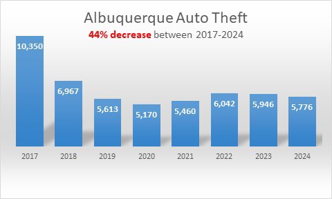 We saw a 7% decrease in auto thefts in 2024. The attached graph was produced on 1/15/2025 by the Real Time Crime Center and is subject to change as reports are finalized. The statistics are based on the National Incident-Based Reporting System.