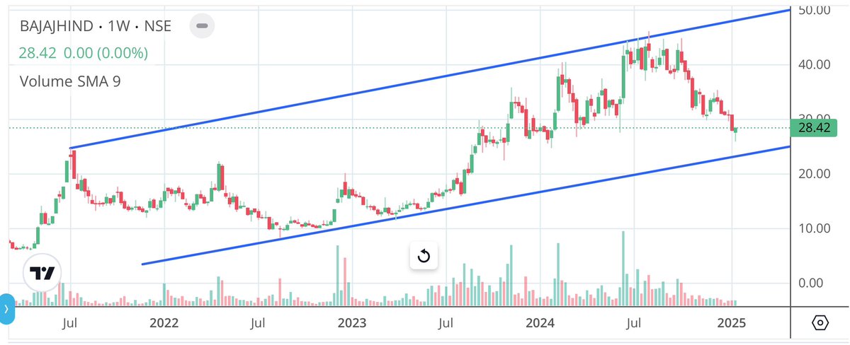 Apurv_Wealthify's tweet image. #BajajHind #BajajSugar
Once again in radar

Last time suggested at 19, did 46+ 

Cmp 28.4, support 26/23.5 
Upside 31/34/37/40/43/46/50 

Above 50 closing, keep 46 cbsl for channel BO towards 57/63/69/75+ 

Fresh view later

#ShareView for educational purposes 
#StockMarketIndia