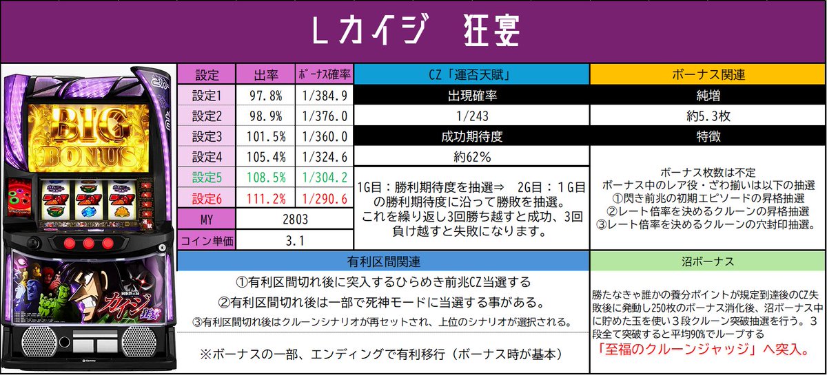 Lカイジ狂宴 機種紹介】 🎰通常時はモード管理されておりA～Dの4