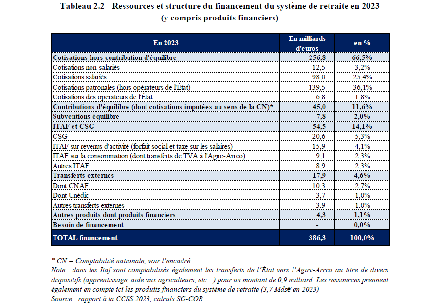 Les cotisations retraite, bien qu'elles représentent un pourcentage exorbitant de 28 % des salaires bruts, ne couvrent que 66,5 % des pensions.

Cependant, Coquerel affirme que le déficit annoncé par Bayrou est une fake news, car le déficit, après subvention d'équilibre et autres