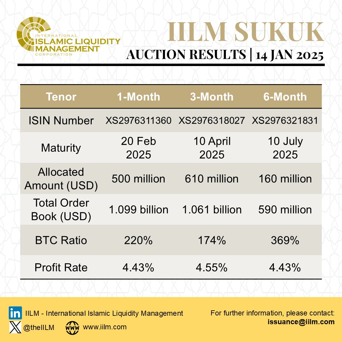 theIILM's tweet photo. @theIILM this week successfully conducted its 1st #auction for 2025 with a total #issuance of USD 1.27 bil. in 3 series with an average BTC ratio of 216%. #theIILM #moneymarket #sukuk #primarydealers #investors #centralbanks #liquidity #islamicfinance https://t.co/yklMQOIBoO