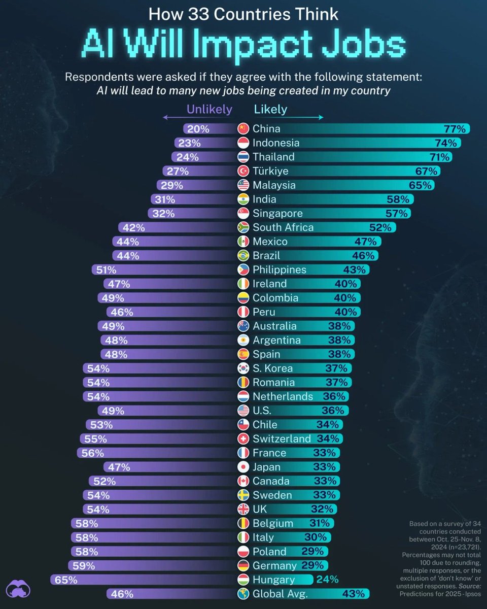 This a chart is to be remembered in a few years. AI optimism in emerging markets vs the nay-sayers in Europe.