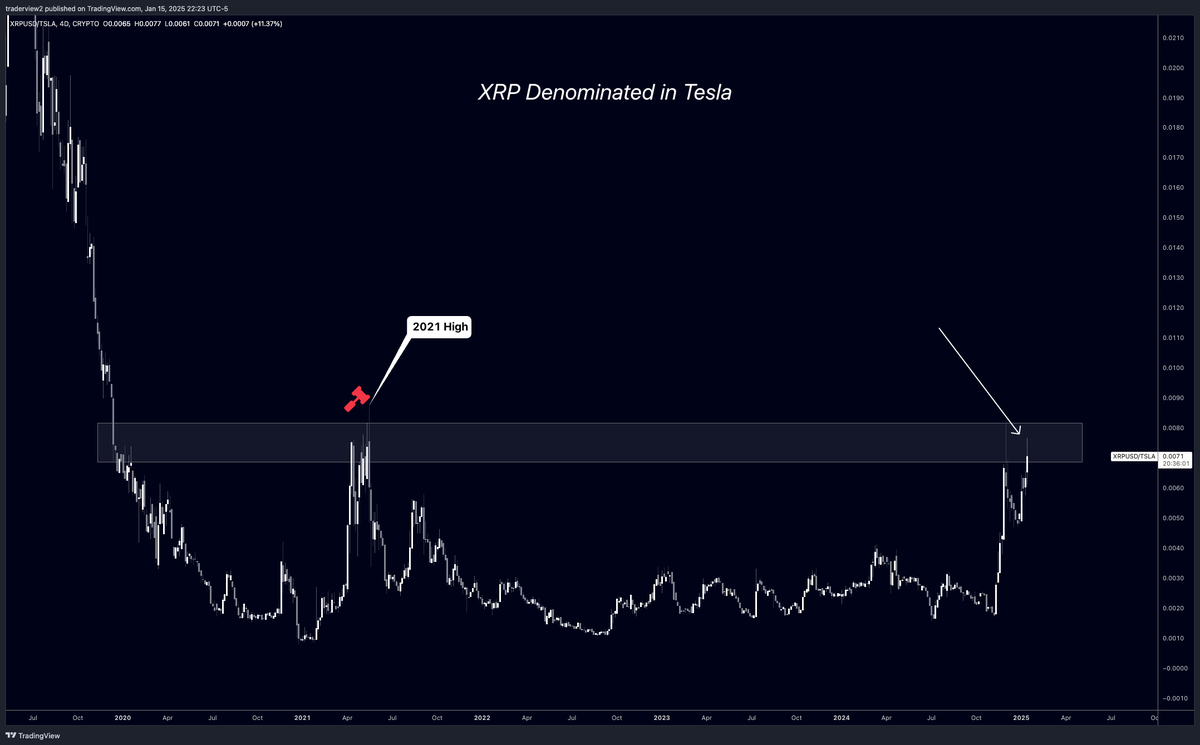 traderview2's tweet photo. (2/2)

Above is a chart of XRP denominated in Tesla

Price is trying to fully clear the largest resistance of the last 5 years

Above is a chart the most important one, XRP/USD

XRP is battling the most important resistance over the last 7 years, its ATH...

This is of course, a MASSIVE level to overcome 

Fully breaking this puts XRP is price discovery

So we can now see how this is by far the most important level XRP has faced in history?

There is too much confluence to deny it

Simply put, when XRP fully clears all the level, I think the leg that will print be the most powerful one ever seen 

All charts point to massive gaps after where a 100% move seems very feasible... 

Now for the short term:

Taking all this into consideration, realizing the importance of the level we are trying to break, there is a chance we consolidate up here and cool off after this fierce 40% pump. It would be healthy. Never a guarantee, but it makes sense

Looking at the orderbook, we can see some larger sell walls have been reached on Binance spot 

Around 10M XRP needs cleared to get us to $3.30 

So again, cooling off here up to the inauguration would make sense

$BTC has sent it up very strong over the last few days and has reached a very important level (100K) and there is good chance we put in a higher low before the inauguration. If that happens, XRP should follow suit. 

The market can use a cool off and it would be much better going into the inauguration if we saw that..

Just don't be surprised if we do see it, better under promise and over deliver your expectations 🫡

Thanks for reading  🤝