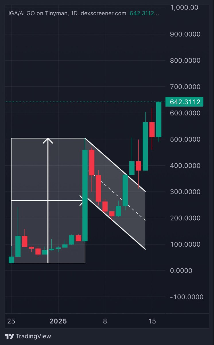 iGetAlgo's tweet image. NEW ATH🚀🚀🚀 $iGA / $USD #iGetAlgo