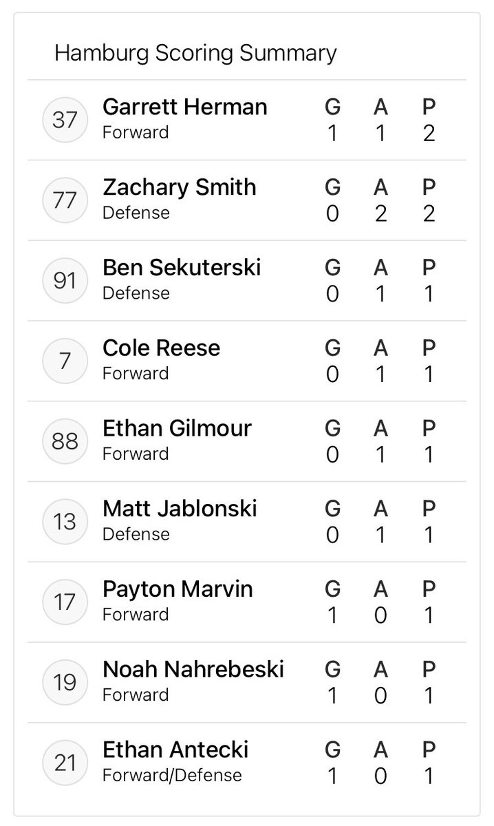 Hamburg_Hockey's tweet photo. Final from @NorthTownCenter 

Hamburg - 4
Amherst - 0

Christian Jurusik earns Player of the Game with 20 saves for his first varsity shutout! 

Next up Will East on Friday at the Nike Base https://t.co/S8CL3zI1it