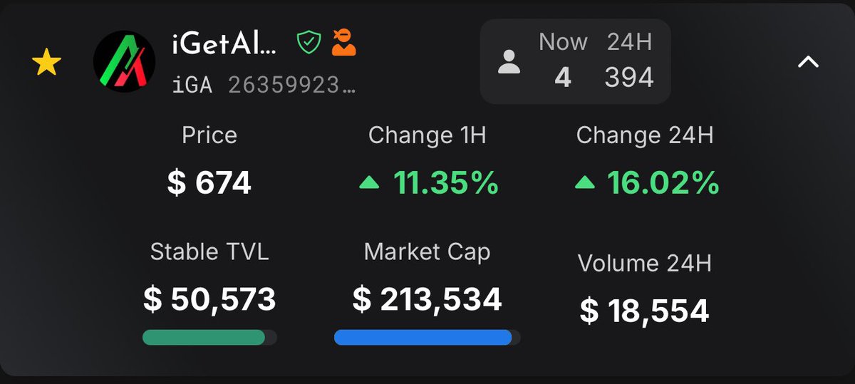 iGetAlgo's tweet image. +$200K Market Cap with 25% TVL
Thats some high quality $iGA 🤌 #iGetAlgo