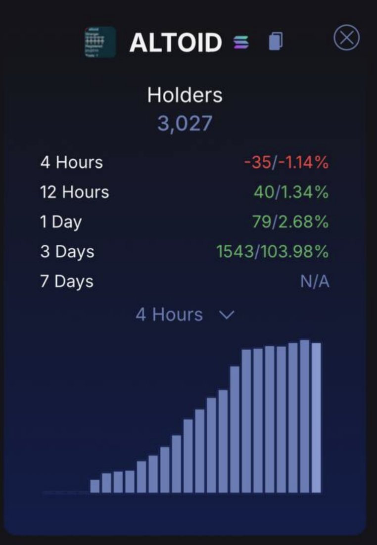 $ALTOID holder count keeps rising day by day. 

You are still early. 

Wait until we have 30,000 holders, what do you think the market cap will be when we 10X our holder base? 

Ross Ulbricht is free in 5 days from now and the news will go VIRAL everywhere!! Those who front run