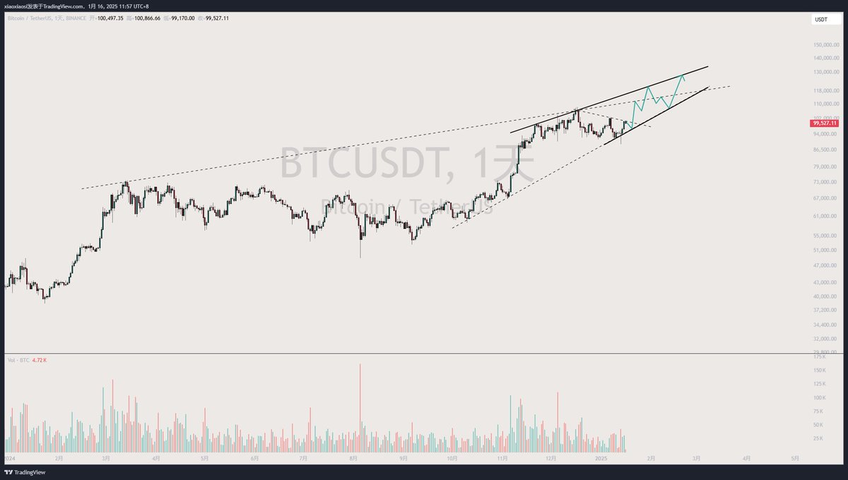 $BTC 没跑，赌现在不是顶