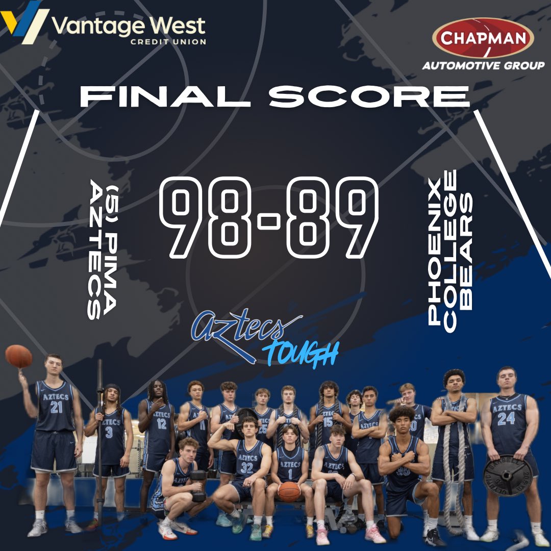 (5) Aztecs <a href="/PimaMens_bball/">Pima College Men's Basketball</a> overcome Phoenix College’s hot shooting from the beyond the arc to win on the road. The Aztecs are now 19-0 overall and 7-0 in ACCAC conference play. Back at the West Campus Aztec Gym on Saturday. #PimaBasketball #AztecTOUGH