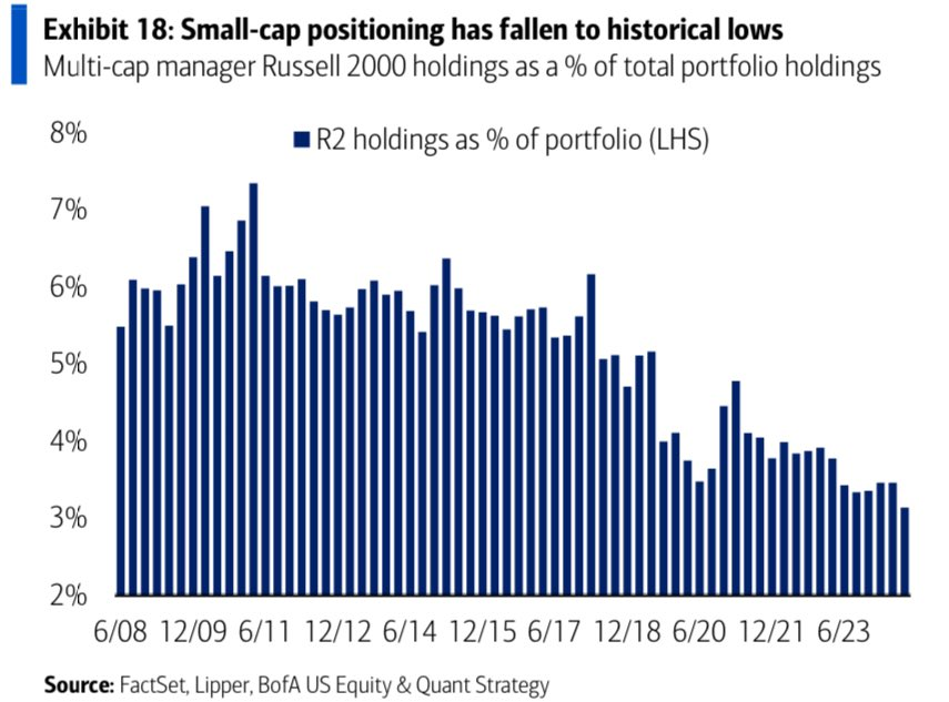 Barchart's tweet photo. Fund Managers are now the least bullish on Small Cap Stocks in history 🚨 https://t.co/xfe7JIIMZe