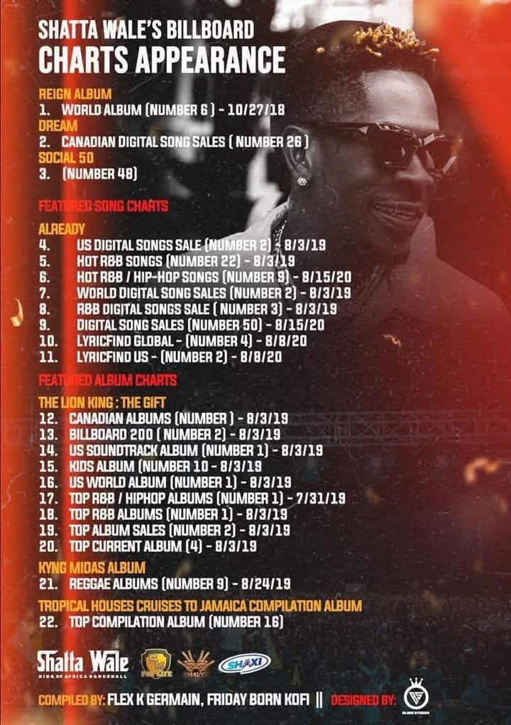 #Ghana Congrats to <a href="/shattawalegh/">SHATTA WALE</a>  on his new mansion. It's good to appear twice on his <a href="/billboard/">billboard</a>  chart history