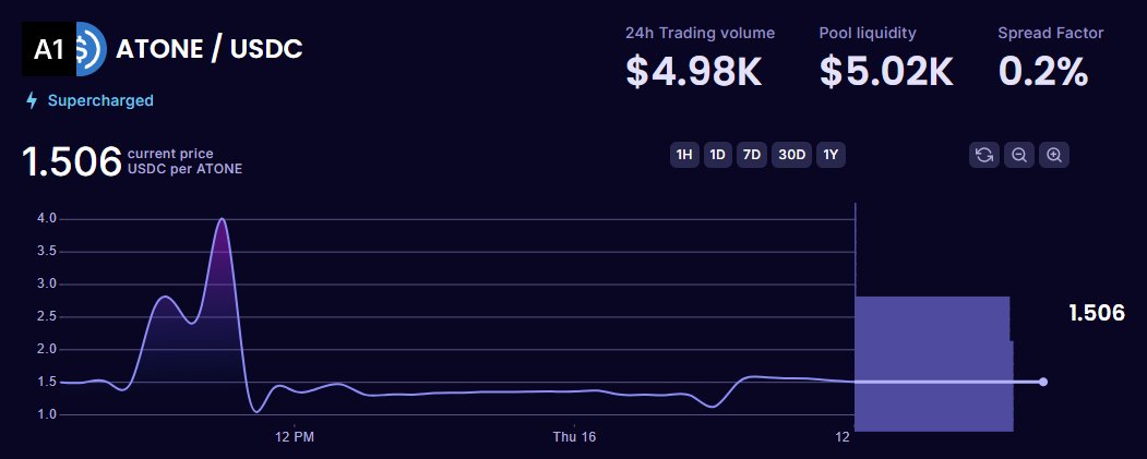 🌟 ATONE/USDC pool is now live on <a href="/osmosis/"></a>! (Pool 2632)

Thanks to the collaboration between <a href="/moonkitt_lab/">Moonkitt Lab</a> and <a href="/IBSvalidator/">Inter Blockchain Services</a>, you can now finally trade your ATONE tokens!

And special thanks to the <a href="/_atomone/">AtomOne</a> community for their support!
↓