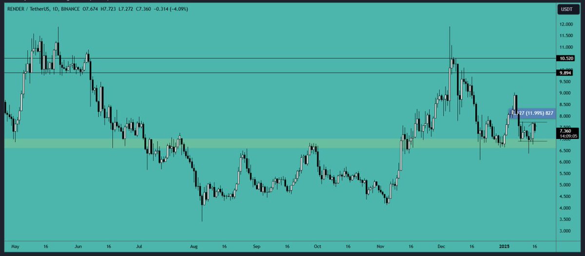 #RENDER has again dropped to the #support area and bounced back from it. The long position is now over 11% #profitable from our second entry. You can consider adding more if the price drops to the support area.

#Resistance Area: $9.90-$10.50