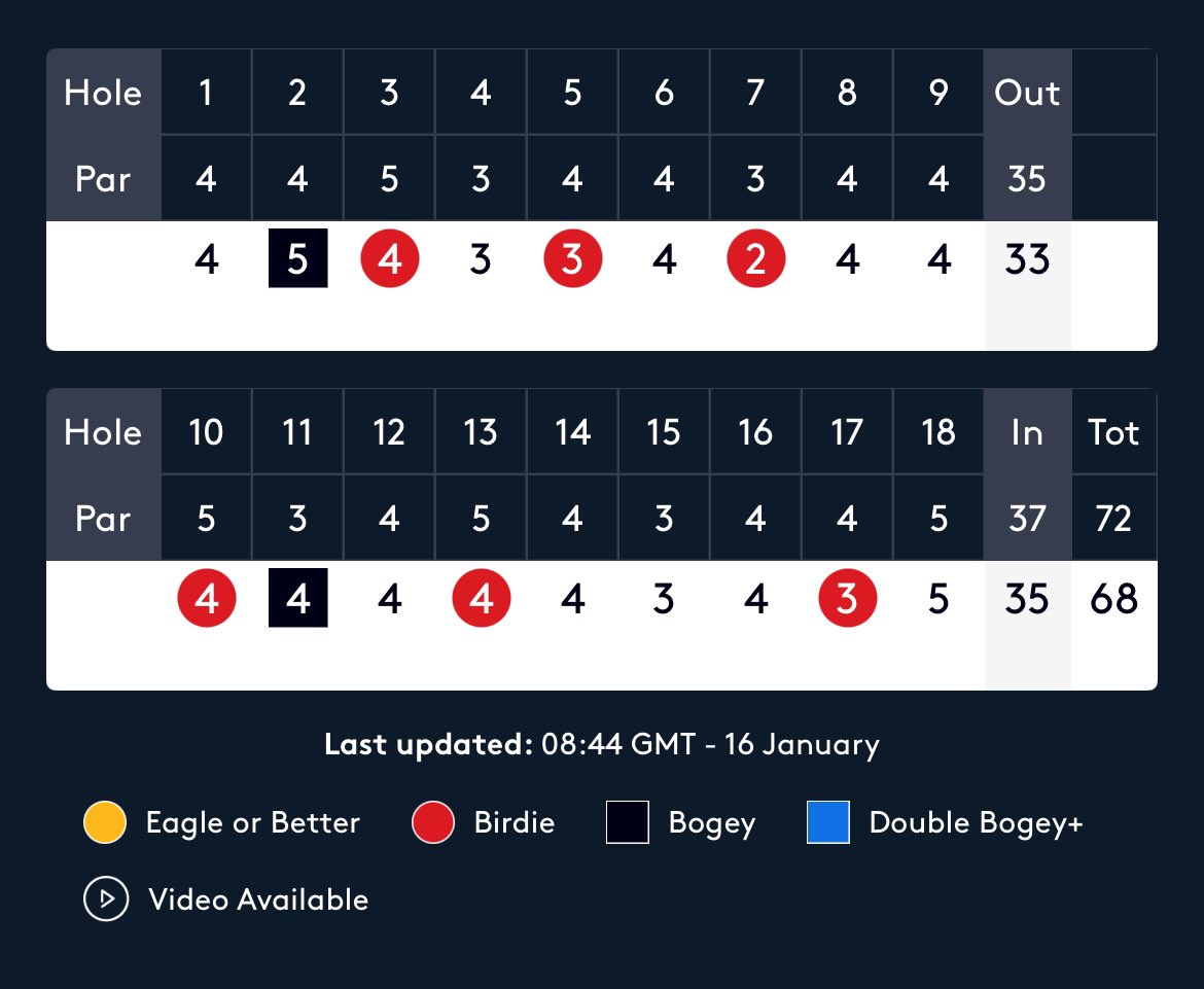 KiwiGolfNation's tweet photo. Ryan Fox has completed his 1st round at the Dubai Desert Classic. Shooting a -4, 68 to currently sit tied 7th #KiwiGolf π₯β³οΈ #FoxTracker π¦ https://t.co/EhMcuPQNHG