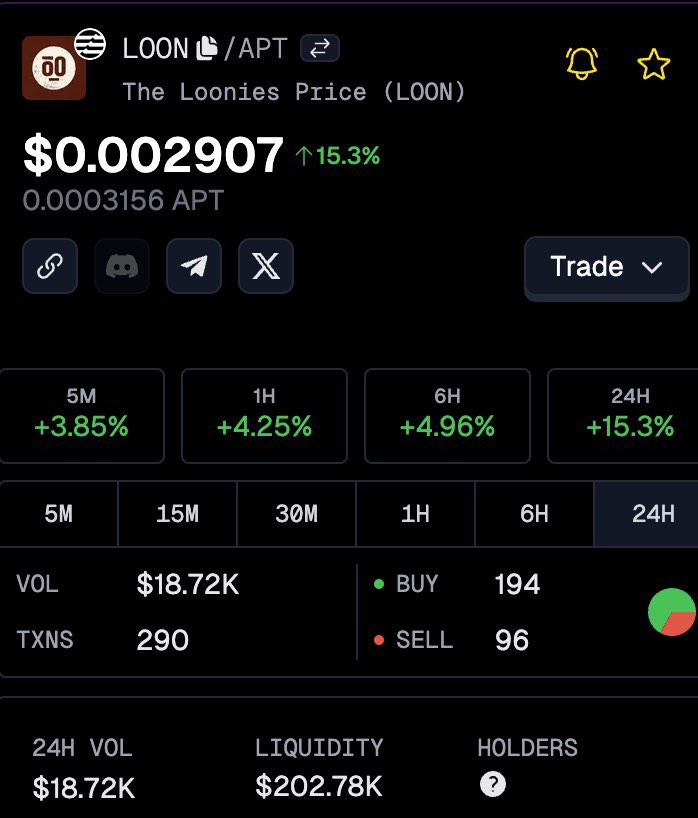$Loon breaks all time high! Every W is from the community ⚡️💜

Vibe check believers 👇