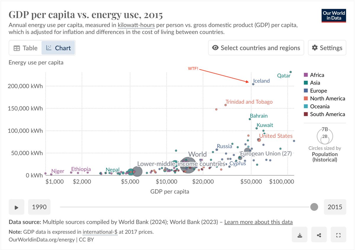 Ætti að vera skylda að hafa þetta graf til hliðsjónar í allri umræðu um orkumál og virkjanir á Íslandi. Það er ruglað hvað við sköpum lítil verðmæti með allri orkunni sem við erum að nýta (og erum svo heppinn að hafa aðgang að).
