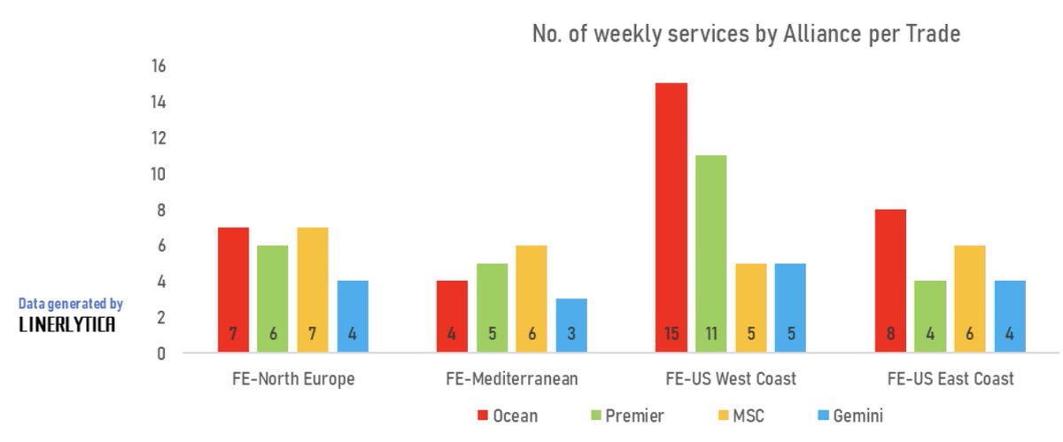 CHART OF THE DAY: The only container grouping remaining intact come February 1, the Ocean Alliance, will also be the one with the largest market share and widest market coverage this year splash247.com/ocean-alliance…