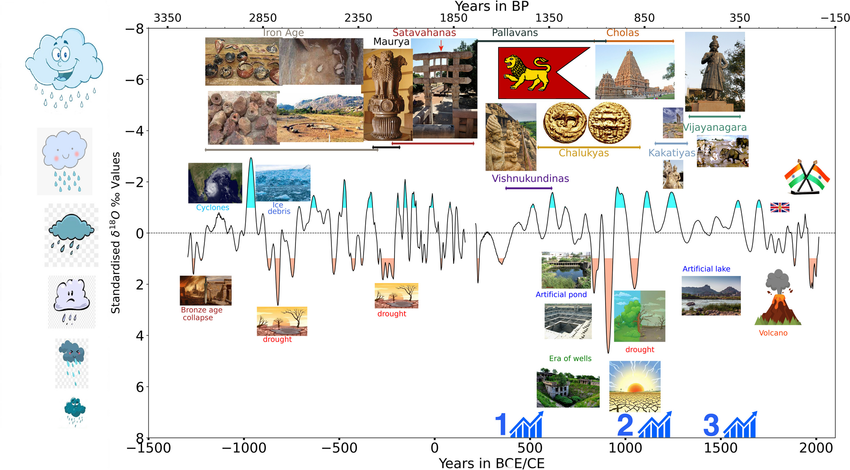 Ugra___'s tweet photo. AP Reddy et al. 2024

An excellent paper that uses the Kadapa Cave stalagmites to estimate monsoon variability in South India for the past 3200 years. In the period from 1000-1330 CE, the "golden era of tank-based irrigation" kickstarted in South India due to monsoon failures.