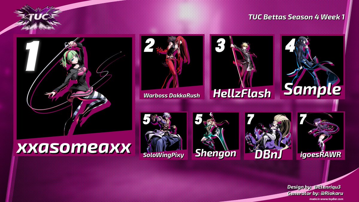 tuc_fgc's tweet photo. Congrats to our #TeamUnityCommunity "Bettas" Top 8!
1) @xxasomeaxx
2) Warboss DakkaRush
3) @HellzFlash
4) Sample
5) Shengon
5) SoloWingPixy
7) @igoesRAWRRRRR
7) DBnJ
Bracket: https://t.co/P3mUN4NjT4
YouTube: https://t.co/Nn17L4iwx9
#uni2 #inbirth #undernightinbirth https://t.co/l353qXdWmy