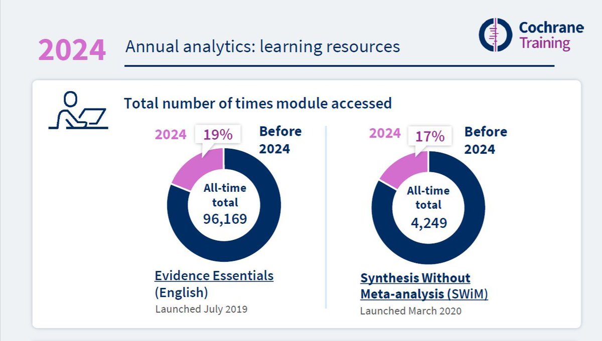 We're pleased to share our 2024 annual analytics for our online learning modules and #cochranelearninglive webinar series! 📊💻  Check out the full annual report on the Cochrane Training website ➡️training.cochrane.org/sites/training…