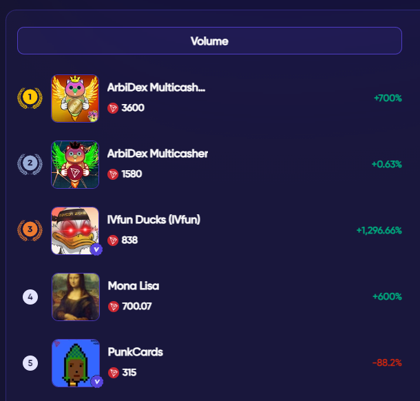 #ARBIDEX #NFT series by #InterCrone World has top volume on <a href="/apenftorg/">APENFT</a> ! 
Own a piece of the future and experience NFTs &amp; blockchain synergy. 

Join the community now.
apenft.io/#/

#InterCroneWorld #APENFT #Blockchain #Crypto #Web3