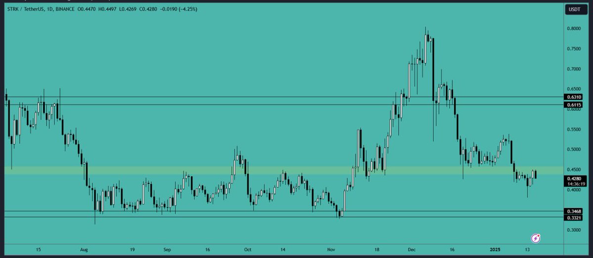 #STRK was again rejected from the #resistance area, and this is why we advised you to wait for a while before making new entries. The resistance area remains unchanged.