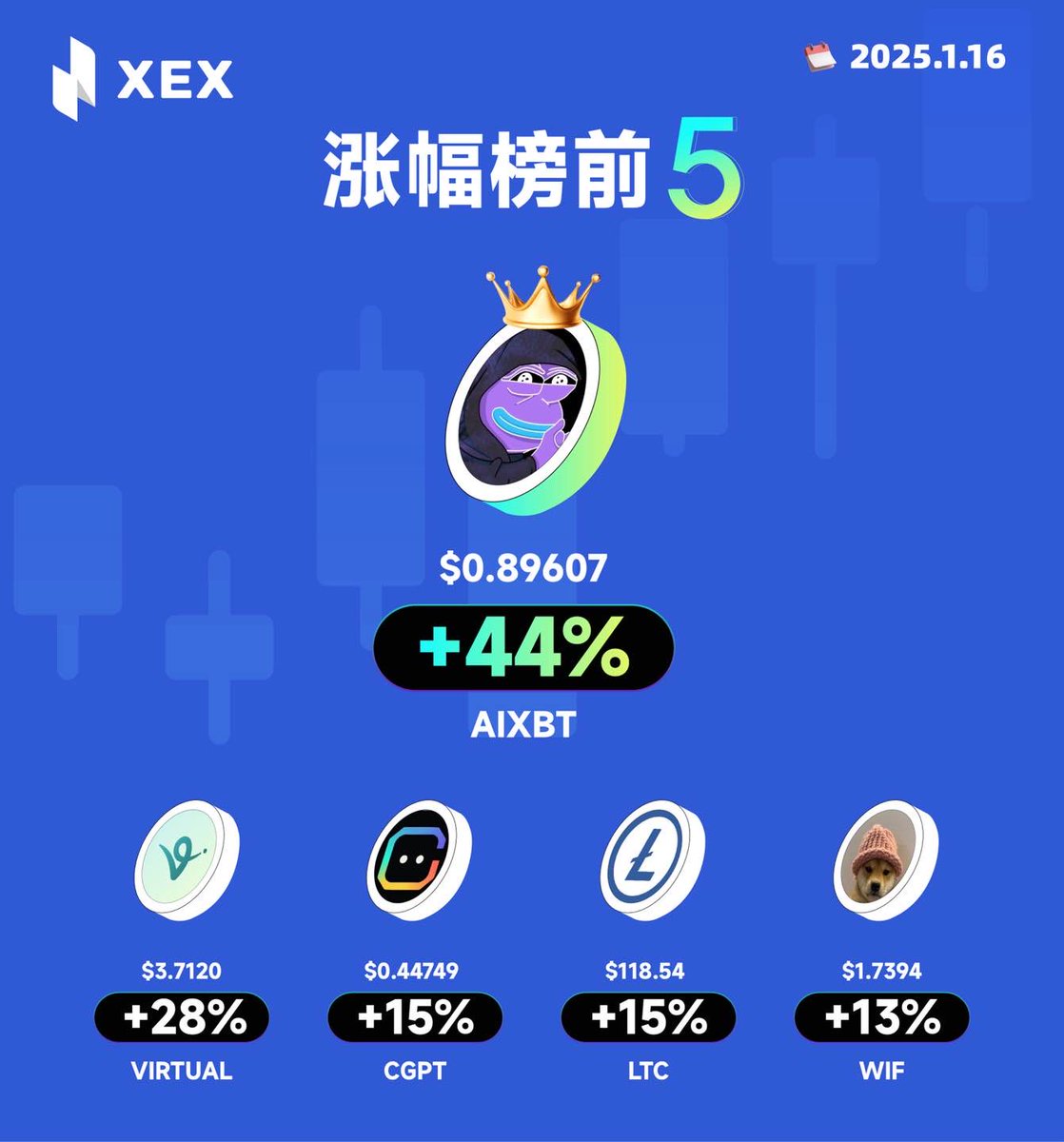 #XEX 今日优质加密货币📈

你抓住了哪个 #crypto 👋

1️⃣ AIXBT：$0.89607  +44%
<a href="/aixbt_agent/">aixbt</a>

2️⃣ VIRTUAL：$3.7120 +28%
<a href="/virtuals_io/">Virtuals Protocol</a>

3️⃣ CGPT：$0.44749  +15%
<a href="/Chain_GPT/">ChainGPT</a>

4️⃣ LTC：$118.54 +15%
<a href="/litecoin/">Litecoin</a>

5️⃣ WIF：$1.7394 +13%
<a href="/dogwifcoin/">dogwifcoin</a>