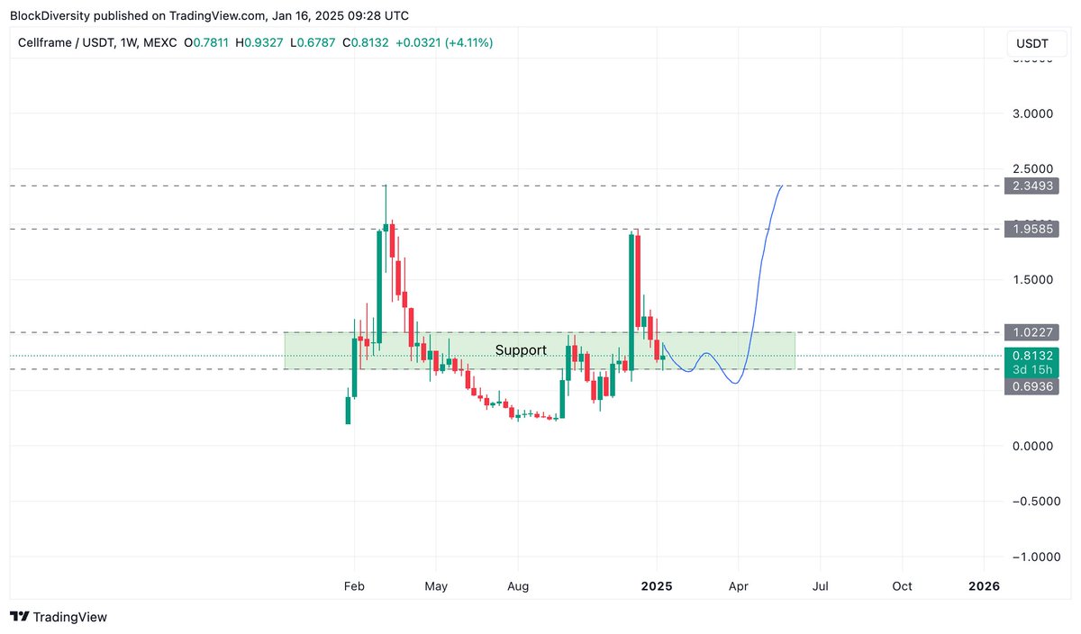 i_bot404's tweet photo. I am happy with the #Quantun coins $CKB $QRL $QANX $CELL $ABEL 

Keep on accumulating in green zones 😇 https://t.co/HmESyCePBK