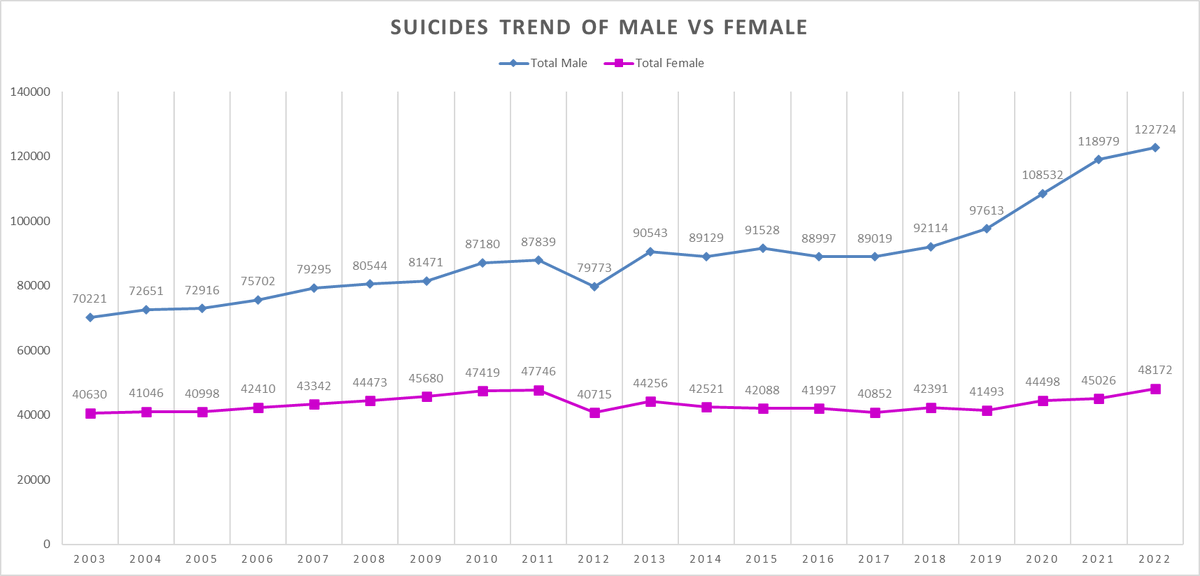 ricebagguy's tweet photo. From 2003 to 2022, the total number of suicides reported ranged between 110851 and 170896. While the numbers fluctuate, one thing remains consistent: a significant gender disparity. In the year 2022, 72% of the suicides were committed by men https://t.co/uCN65fRHuk