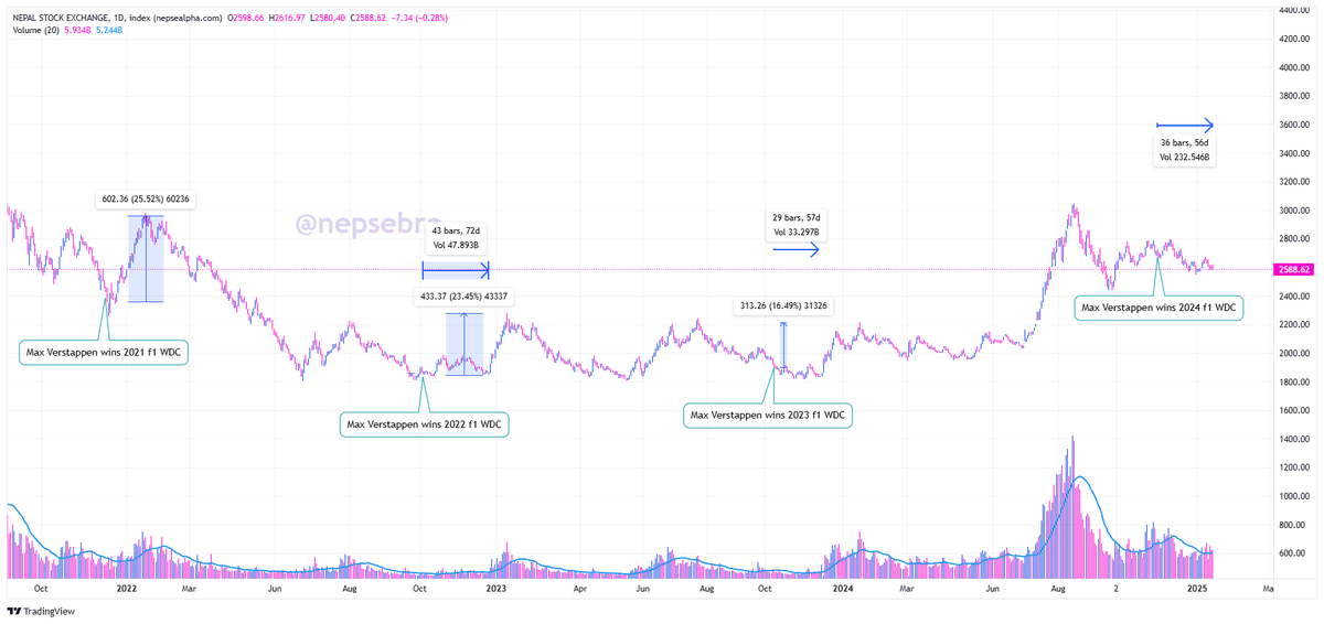 it usually takes around 30 sideways candles after the Verstappen win for NEPSE rally to kickstart. 
its about time.