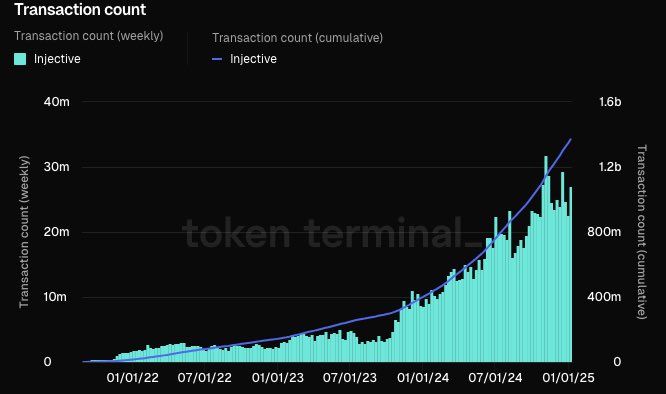QuintenFrancois's tweet photo. $INJ weekly activity has almost TRIPLED in a year 💥

Injective is exploding with transactions, use cases, and unstoppable momentum

If you’re not watching Injective now, you’re already late 🚀 https://t.co/GiPUkx54Qy