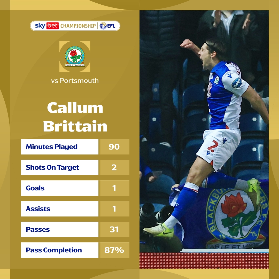 Sky Bet Championship (@skybetchamp) on Twitter photo A stellar performance last night from <a href="/Rovers/">Blackburn Rovers</a> full-back Callum Brittain! ๐
#EFL | #SkyBetChampionship A stellar performance last night from <a href="/Rovers/">Blackburn Rovers</a> full-back Callum Brittain! ๐
#EFL | #SkyBetChampionship