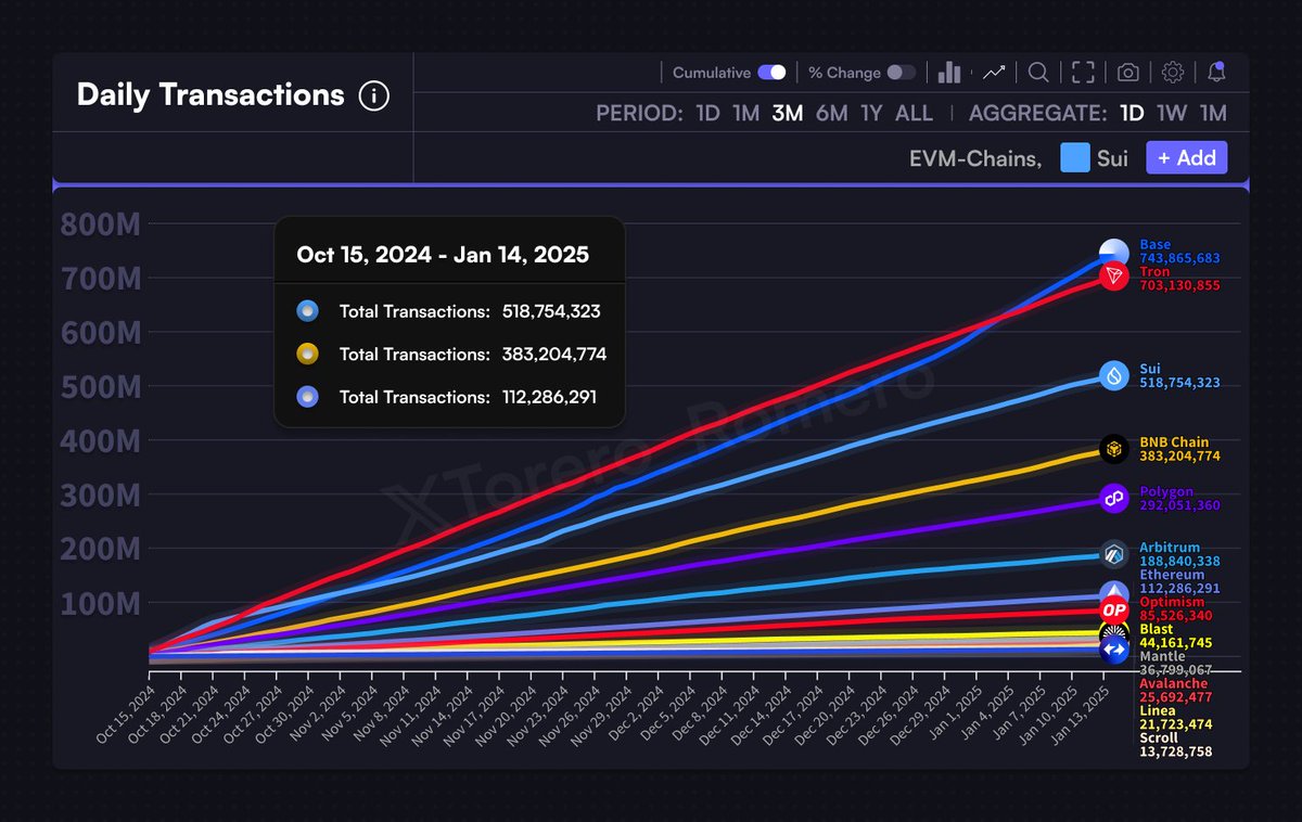 $SUI had more transactions than BNB Chain and Ethereum combined in the last three months.